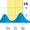 New Bedford tide chart for Tuesday, September 16, 2025