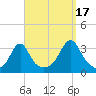 New Bedford tide chart for Wednesday, September 17, 2025