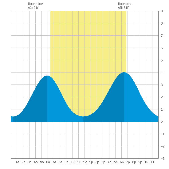 New Bedford tide chart for Thursday, September 18, 2025