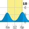 New Bedford tide chart for Thursday, September 18, 2025
