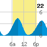 New Bedford tide chart for Monday, September 22, 2025
