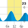New Bedford tide chart for Tuesday, September 23, 2025