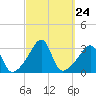 New Bedford tide chart for Wednesday, September 24, 2025