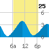 New Bedford tide chart for Thursday, September 25, 2025
