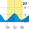 New Bedford tide chart for Saturday, September 27, 2025