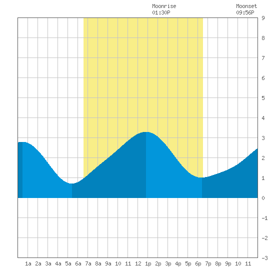 New Bedford tide chart for Sunday, September 28, 2025