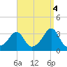 New Bedford tide chart for Thursday, September 4, 2025