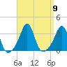 New Bedford tide chart for Tuesday, September 9, 2025