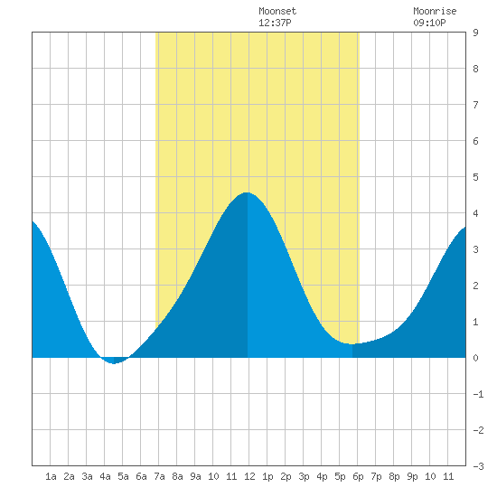 New Bedford tide chart for Saturday, October 11, 2025