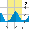 New Bedford tide chart for Sunday, October 12, 2025