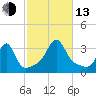 New Bedford tide chart for Monday, October 13, 2025