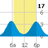 New Bedford tide chart for Friday, October 17, 2025