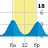 New Bedford tide chart for Saturday, October 18, 2025