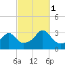 New Bedford tide chart for Wednesday, October 1, 2025