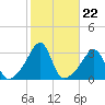 New Bedford tide chart for Wednesday, October 22, 2025