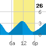 New Bedford tide chart for Sunday, October 26, 2025