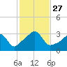 New Bedford tide chart for Monday, October 27, 2025