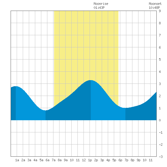 New Bedford tide chart for Tuesday, October 28, 2025
