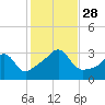 New Bedford tide chart for Tuesday, October 28, 2025
