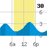 New Bedford tide chart for Thursday, October 30, 2025