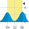 New Bedford tide chart for Saturday, October 4, 2025