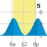 New Bedford tide chart for Sunday, October 5, 2025
