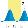 New Bedford tide chart for Tuesday, October 7, 2025
