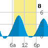 New Bedford tide chart for Wednesday, October 8, 2025