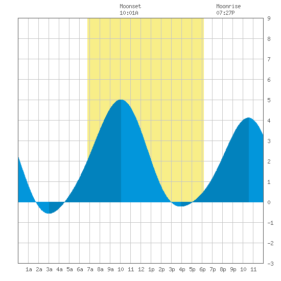 New Bedford tide chart for Thursday, October 9, 2025