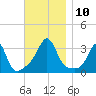 New Bedford tide chart for Monday, November 10, 2025