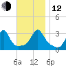 New Bedford tide chart for Wednesday, November 12, 2025
