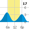 New Bedford tide chart for Monday, November 17, 2025
