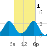 New Bedford tide chart for Saturday, November 1, 2025
