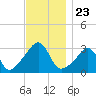 New Bedford tide chart for Sunday, November 23, 2025