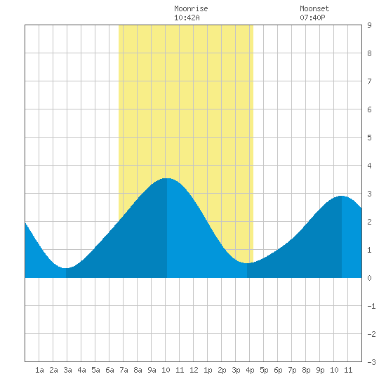 New Bedford tide chart for Monday, November 24, 2025