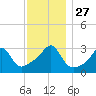 New Bedford tide chart for Thursday, November 27, 2025