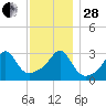 New Bedford tide chart for Friday, November 28, 2025
