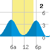 New Bedford tide chart for Sunday, November 2, 2025