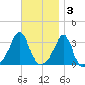New Bedford tide chart for Monday, November 3, 2025