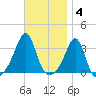 New Bedford tide chart for Tuesday, November 4, 2025