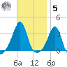 New Bedford tide chart for Wednesday, November 5, 2025