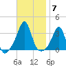 New Bedford tide chart for Friday, November 7, 2025