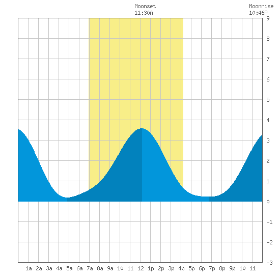 New Bedford tide chart for Wednesday, December 10, 2025