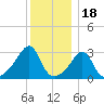 New Bedford tide chart for Thursday, December 18, 2025
