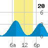 New Bedford tide chart for Saturday, December 20, 2025