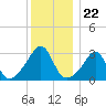 New Bedford tide chart for Monday, December 22, 2025
