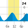 New Bedford tide chart for Wednesday, December 24, 2025