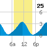 New Bedford tide chart for Thursday, December 25, 2025