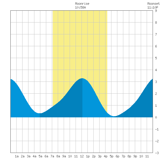 New Bedford tide chart for Friday, December 26, 2025