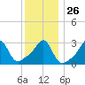 New Bedford tide chart for Friday, December 26, 2025